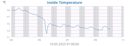 Inside Temperature