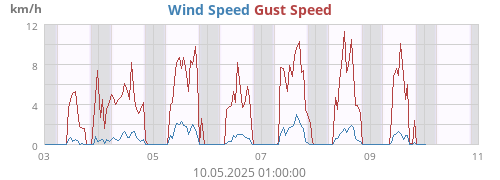 Wind Speed