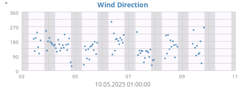 Wind Direction