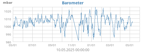 Barometer