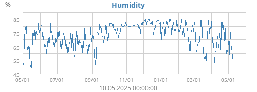 Humidity