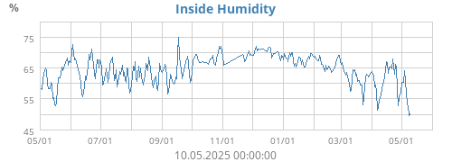 Inside Humidity