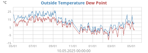 Outside Temperature