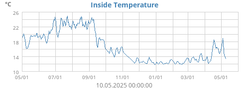 Inside Temperature