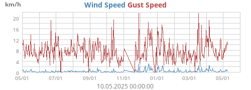 Wind Speed