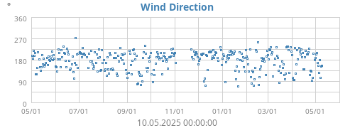 Wind Direction